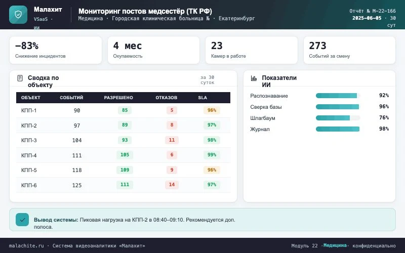 Отчёт за период — Система Малахит