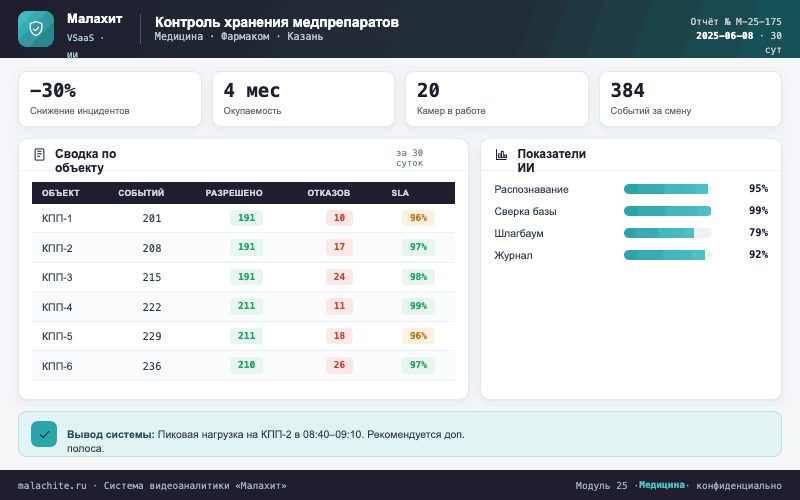 Отчёт за период — Система Малахит